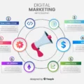 Digital marketing Benefits